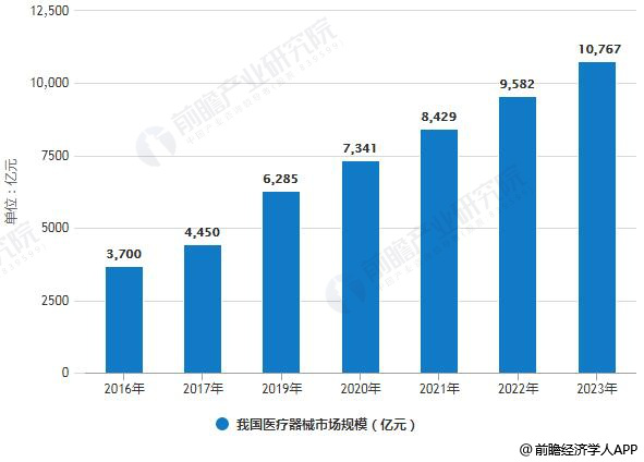 2019年中国医疗器械行业及医疗器械包装行业分析