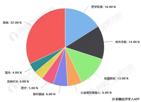 2019中国医疗器械市场竞争格局及发展趋势分析